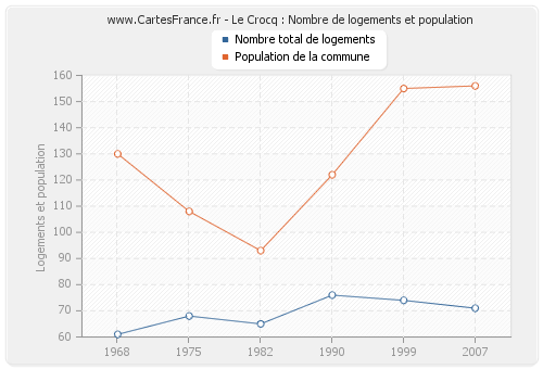 Le Crocq : Nombre de logements et population